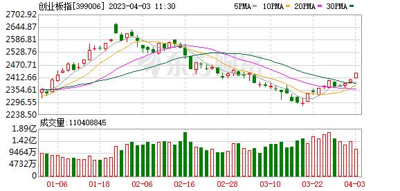 沪指拉升逼近3300点 科创50指数大涨近3% 芯片、券商等板块活跃