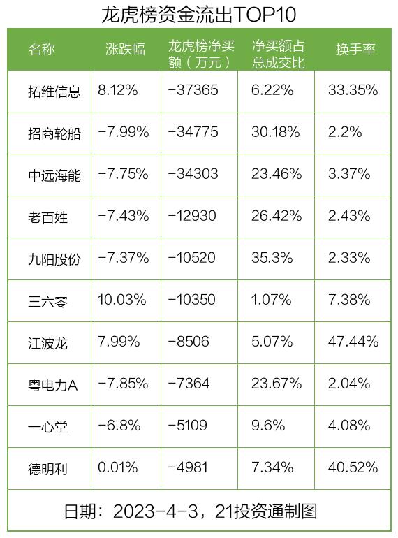 龙虎榜丨2.74亿资金抢筹中国长城，机构狂买三六零（名单）