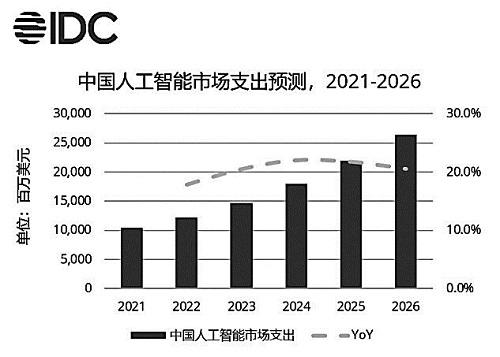 IDC：2023年中国AI市场支出将增至147.5亿美元