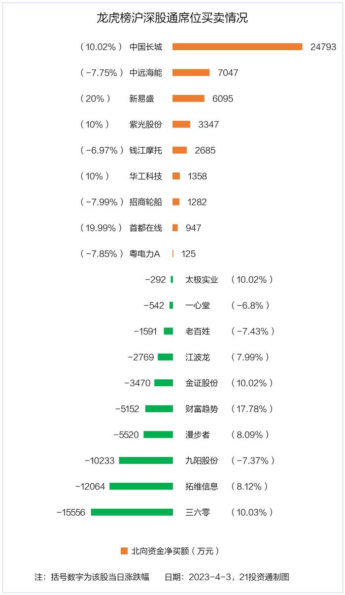 龙虎榜丨2.74亿资金抢筹中国长城，机构狂买三六零（名单）