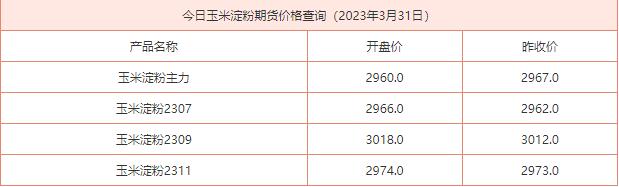 2023年3月31日玉米淀粉期货价格