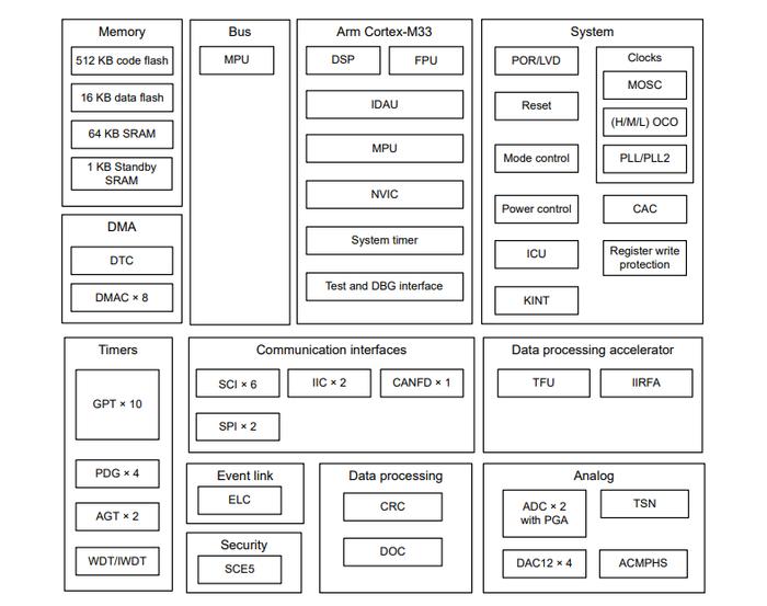 图8:基于Renesas RA6T2微控制器的电机控制器功能框图。(来源:Renesas)