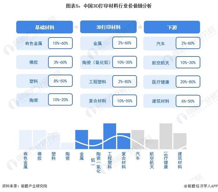 2023年中国3D打印材料行业价值链分析：上游材料成本占比高 具有附加值优势【组图】