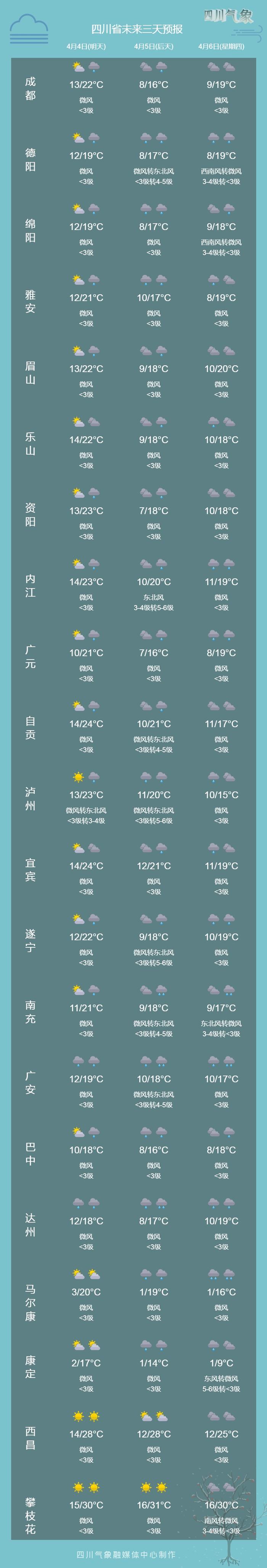 盆地4~5日迎来降温降水，日平均气温将累计下降3~7℃