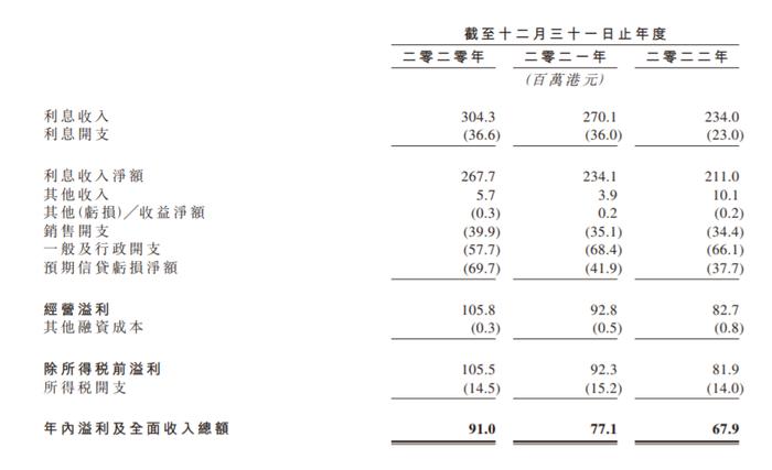 K Cash递表港交所，预期亏损率连续多年达9.9%以上