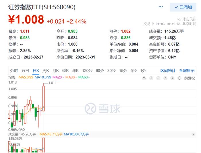 东方财富飙升超9%，证券板块震荡走高，证券指数ETF大涨2.44%