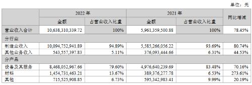 晶盛机电2022年营收破百亿，净利同比增七成！