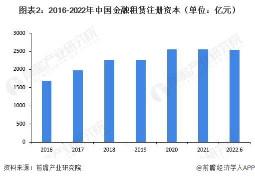 2023年中国金融租赁行业发展现状 我国金融租赁行业取得了长足的发展【组图】