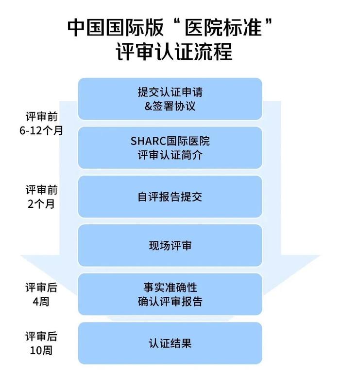 比三甲标准还高！涉粤港澳台13家医院“试水”中国国际版医院标准