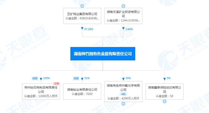 中国五矿集团旗下湖南柿竹园公司因“生态破坏严重”被罚49.8万元