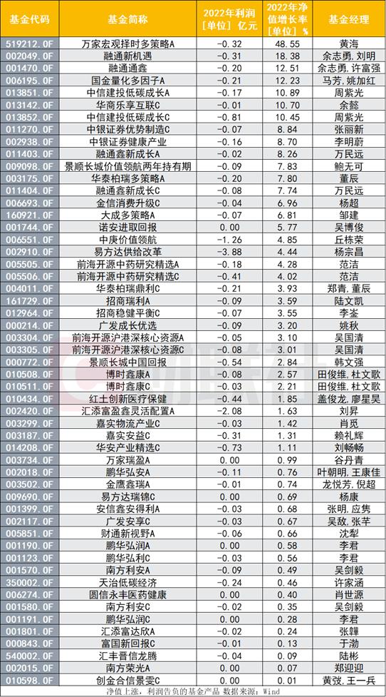 最能打的基金不一定最赚钱？185只主动权益基正收益，近三成利润却为负，基民感受能好吗？