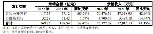 东兴证券2022年净利降69% 被立案的投行业务收入9亿