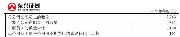 东兴证券2022年净利降69% 被立案的投行业务收入9亿