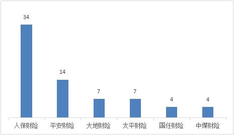 山西通报2022Q4保险消费投诉 人保财险3项投诉量居首