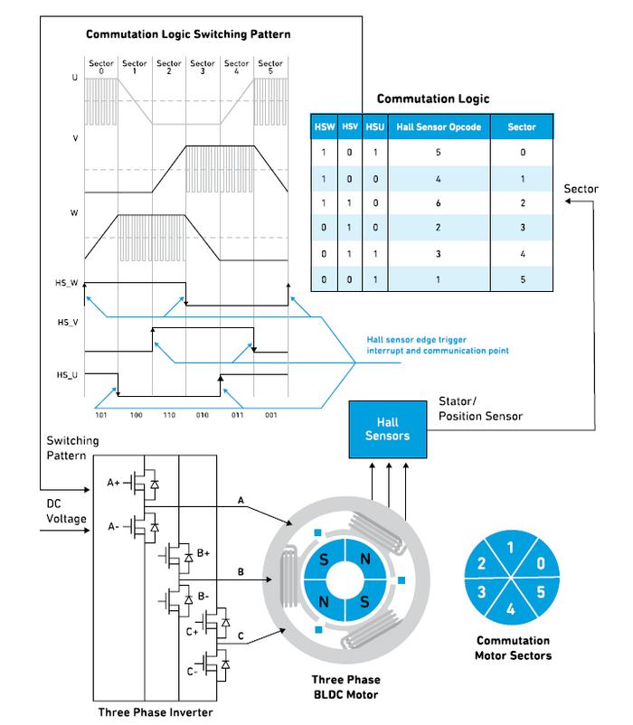 图4:一个三相BLDC电机简化图,其中使用霍尔效应传感器创建换向过程,并对逆变器操作进行排序。(来源:Qorvo)
