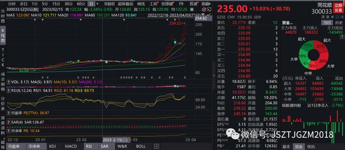 同花顺、东财涨疯了！基金经理呐喊：不买人工智能，就是等死...