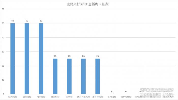 全球央行月报Apr.｜“鹰派”央妈日渐式微，紧缩周期加速走到“尽头”？