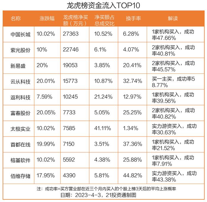 龙虎榜丨2.74亿资金抢筹中国长城，机构狂买三六零（名单）