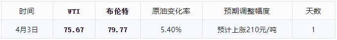 油价【大涨开局】，预计“上涨210元/吨”，下次油价4月17日调整