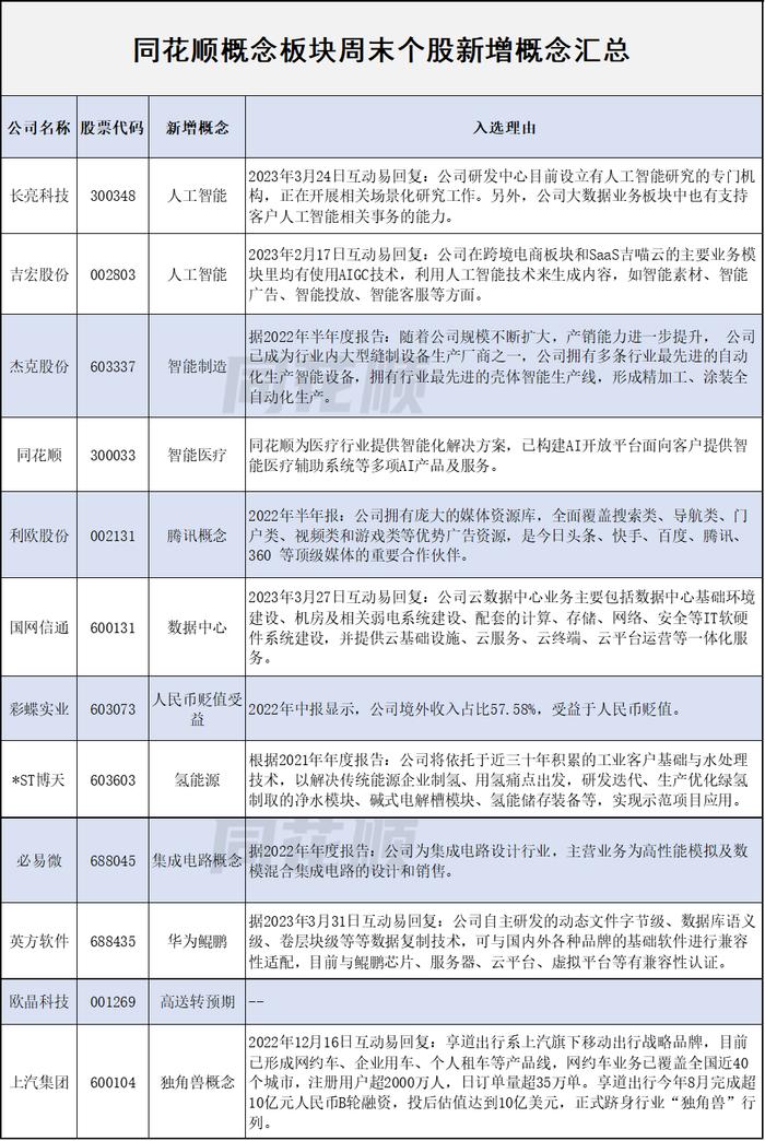 概念速报|同花顺概念板块周末个股新增概念汇总