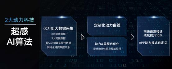 最强大脑、双重体验，新日双芯双动力系统2.0刷新速度与激情上限