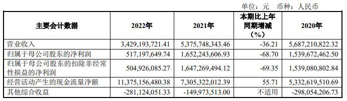 东兴证券2022年净利降69% 被立案的投行业务收入9亿