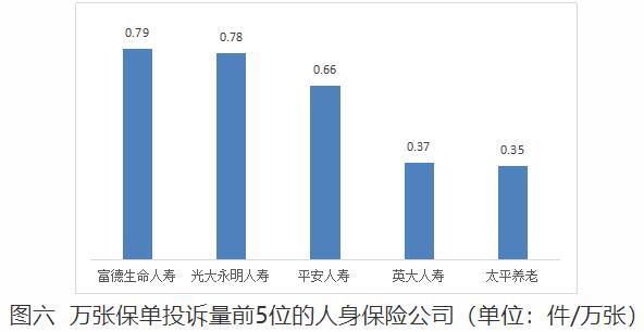 太平养老去年Q4在晋人身保险公司亿元保费投诉量居首