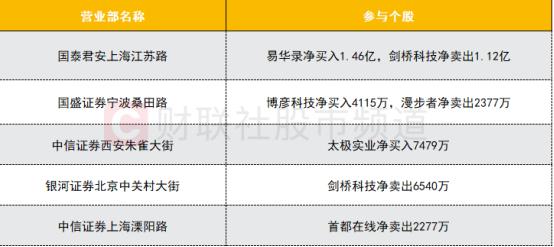 【数据看盘】两大金融龙头连续多日遭北向卖出 机构抢筹多只科创板AI概念股