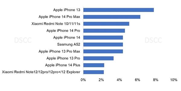 DSCC：2022年全球最畅销智能手机是iPhone 13 市场份额高达8%