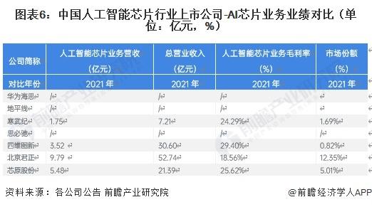 【全网最全】2023年中国人工智能芯片行业上市公司全方位对比（附业务布局汇总、业绩对比、业务规划等）