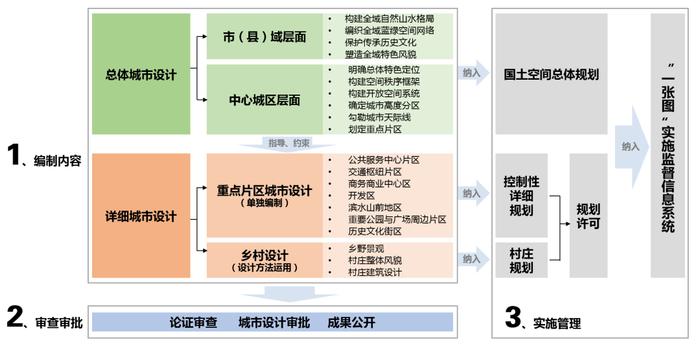 详规改革与实践 | 河南：强化城镇详细规划和城市设计编制实施指引