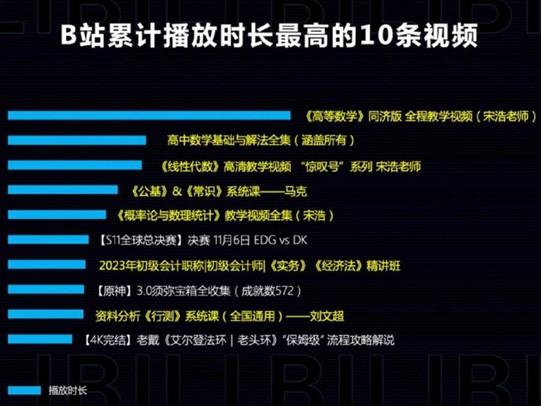 最新！过去一年，2.43亿人在B站观看知识类内容