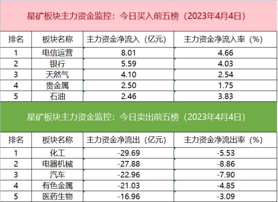 【数据看盘】两大金融龙头连续多日遭北向卖出 机构抢筹多只科创板AI概念股