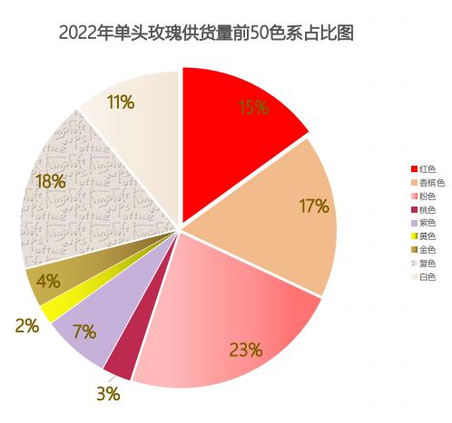 复古色玫瑰成流行，非洲菊量价齐降，KIFA大数据透露了哪些趋势