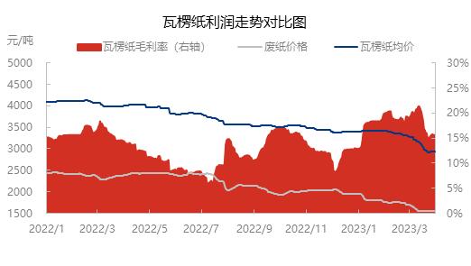 瓦楞纸 | 涨价函纷沓而至 市场迎“人间四月天”？