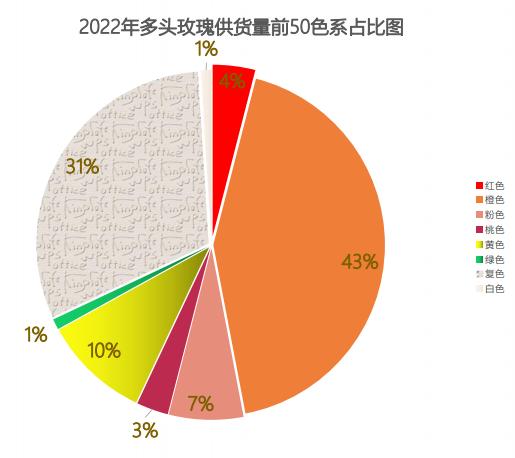 复古色玫瑰成流行，非洲菊量价齐降，KIFA大数据透露了哪些趋势