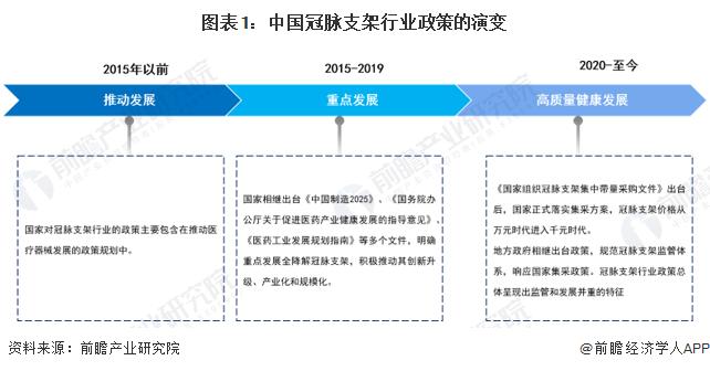 重磅！2023年中国及31省市冠脉支架行业政策汇总及解读（全） “发展全降解支架、落实集采”是方向