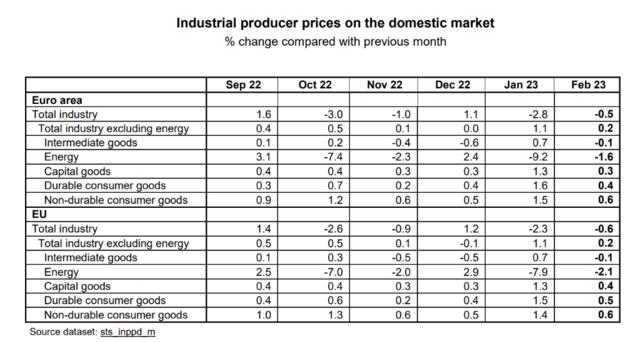 真的降温？欧元区2月PPI同比增长13.2% 环比下滑0.5%
