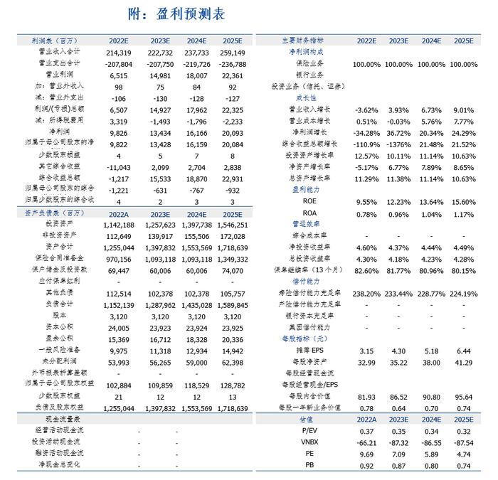 价值增长承压，净投资收益显著改善——新华保险（601336.SH）2022年年度业绩报告点评