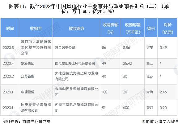 【投资视角】启示2023：中国风电行业投融资及兼并重组分析（附投融资事件和兼并重组等）