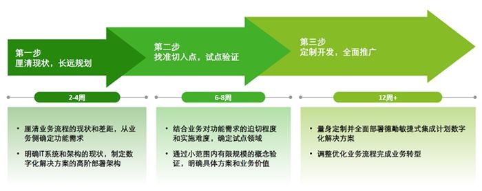 【焦点】汽车OEM敏捷式集成计划的数字化解决方案简介