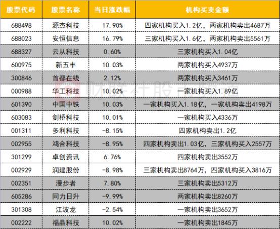 【数据看盘】两大金融龙头连续多日遭北向卖出 机构抢筹多只科创板AI概念股