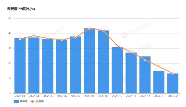 真的降温？欧元区2月PPI同比增长13.2% 环比下滑0.5%