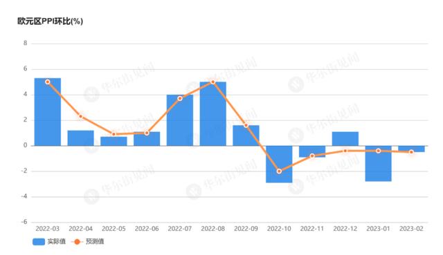 真的降温？欧元区2月PPI同比增长13.2% 环比下滑0.5%