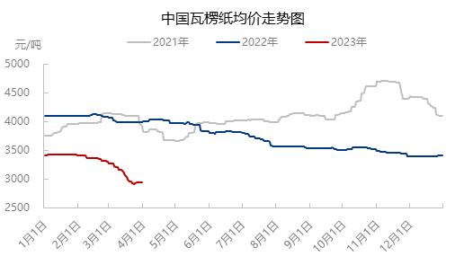 瓦楞纸 | 涨价函纷沓而至 市场迎“人间四月天”？