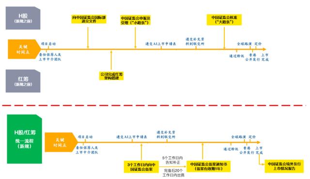 境外上市备案管理制度规则生效，中国境内企业境外上市传统路径已起成历史