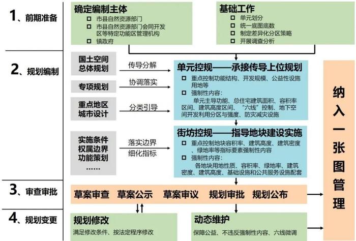 详规改革与实践 | 河南：强化城镇详细规划和城市设计编制实施指引