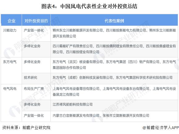 【投资视角】启示2023：中国风电行业投融资及兼并重组分析（附投融资事件和兼并重组等）