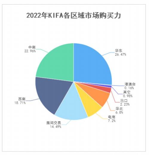 复古色玫瑰成流行，非洲菊量价齐降，KIFA大数据透露了哪些趋势