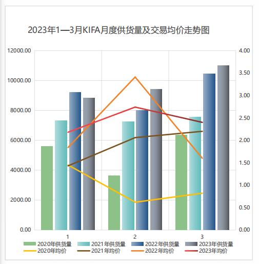 复古色玫瑰成流行，非洲菊量价齐降，KIFA大数据透露了哪些趋势